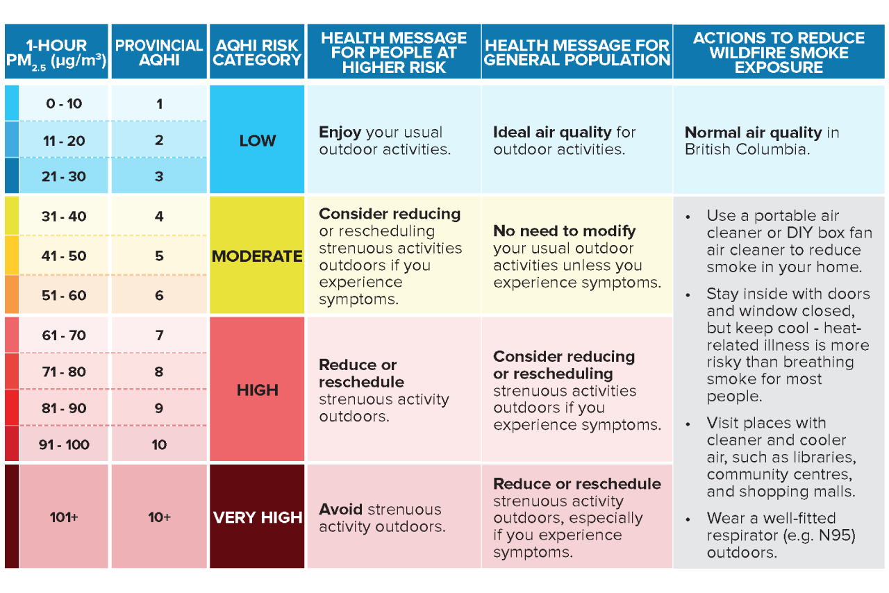 AQHI scale with PM2.5 ranges, provincial AQHI values, risk categories, health guidance, and smoke-exposure actions.
